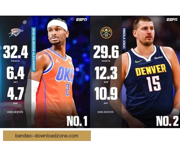 亚历山大九连霸MVP榜 东契奇力压文班约基奇升至第二